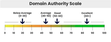 da of website|Domain Authority: What is it and how is it calculated .